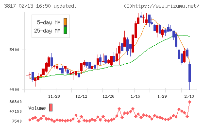 SRAホールディングスチャート