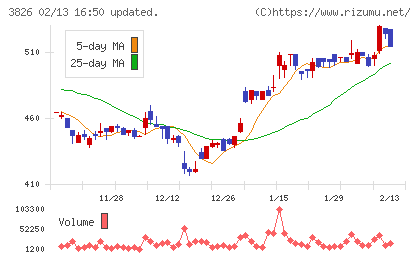 システムインテグレータチャート