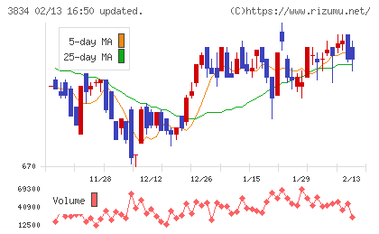 朝日ネットチャート