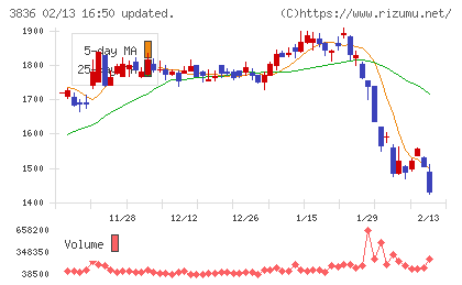 アバントグループチャート