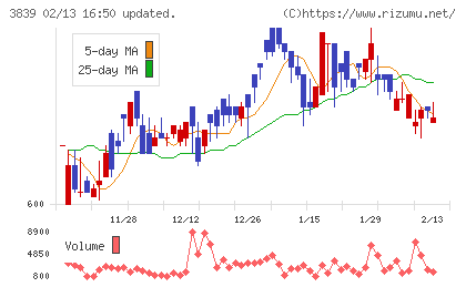 ＯＤＫソリューションズチャート