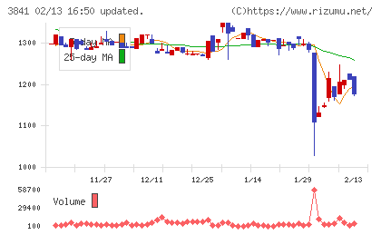 ジーダットチャート