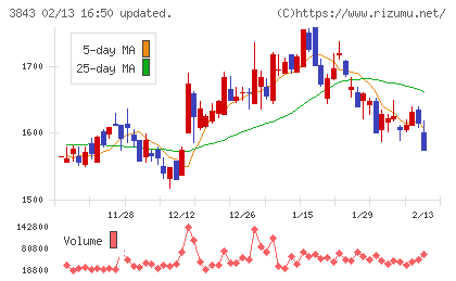 フリービットチャート