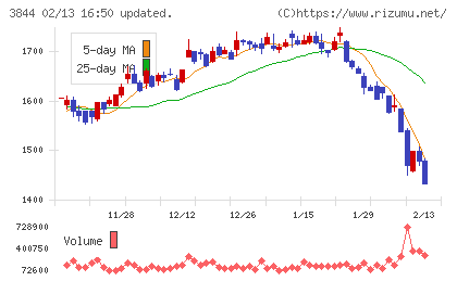 コムチュアチャート