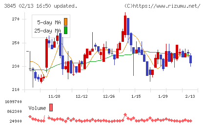 アイフリークモバイルチャート