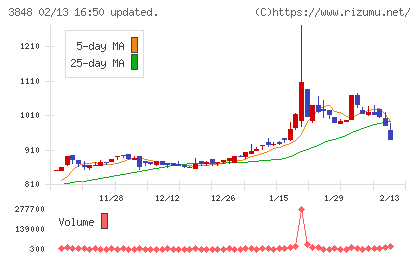 データ・アプリケーションチャート