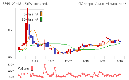日本テクノ・ラボチャート