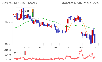 NTTデータイントラマートチャート