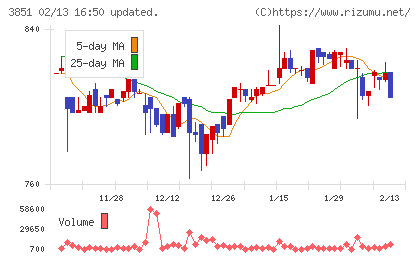 日本一ソフトウェアチャート