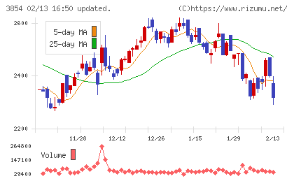 アイルチャート