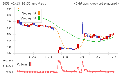 Ａｂａｌａｎｃｅチャート