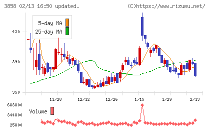ユビキタスＡＩチャート