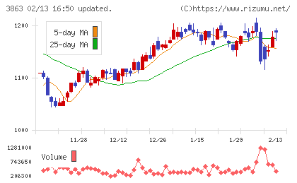 日本製紙チャート