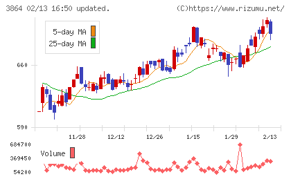 三菱製紙チャート