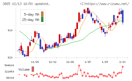 北越コーポレーションチャート