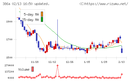 みのやチャート
