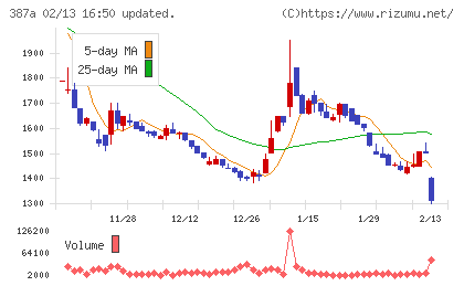 フラーチャート