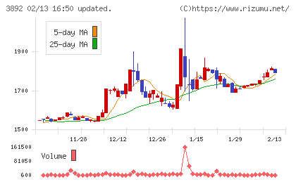 岡山製紙チャート