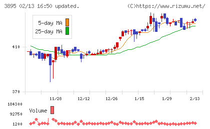 ハビックスチャート