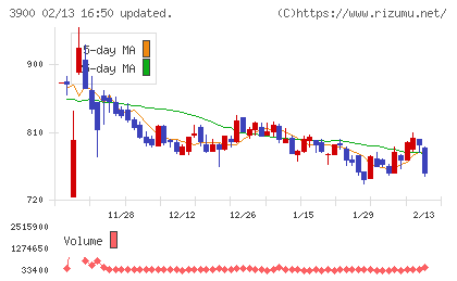 クラウドワークスチャート