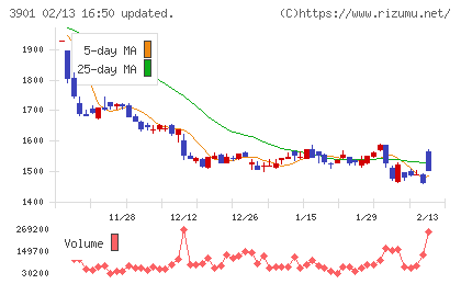 マークラインズチャート