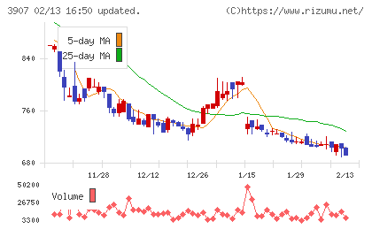 シリコンスタジオチャート