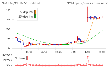 コラボスチャート