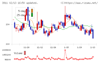 Ａｉｍｉｎｇチャート