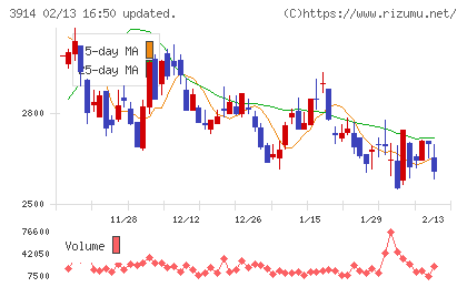 ＪＩＧ−ＳＡＷチャート