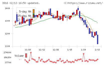 デジタル・インフォメーション・テクノロジーチャート