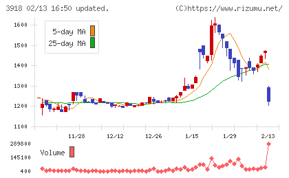 ＰＣＩホールディングスチャート