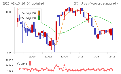 アイビーシーチャート