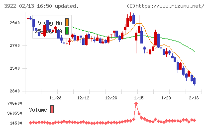 PR TIMESチャート