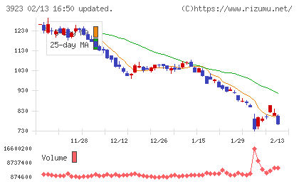 ラクスチャート
