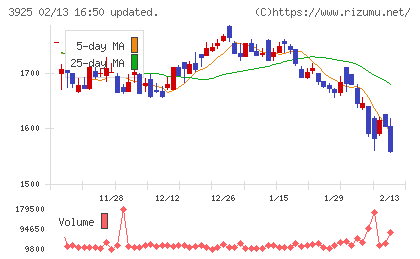 ダブルスタンダードチャート