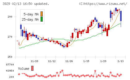 ソーシャルワイヤーチャート