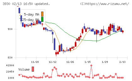 はてなチャート