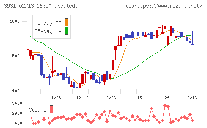 バリューゴルフチャート