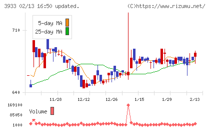 チエルチャート
