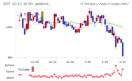 Ｕｂｉｃｏｍホールディングスチャート
