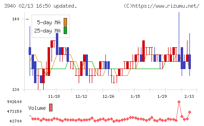 ノムラシステムコーポレーションチャート