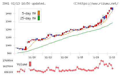レンゴーチャート