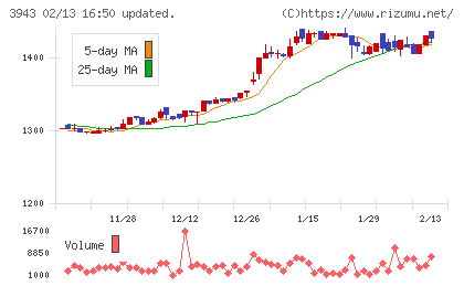 大石産業チャート