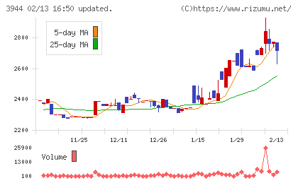 古林紙工チャート