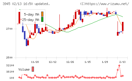 スーパーバッグチャート