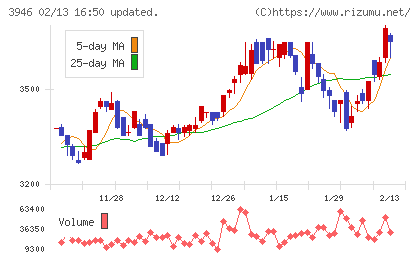 トーモクチャート