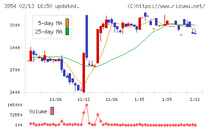 昭和パックスチャート
