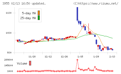イムラチャート