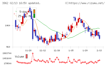チェンジホールディングスチャート