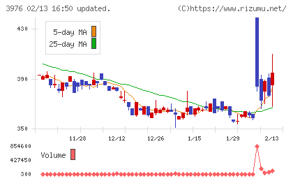 シャノンチャート
